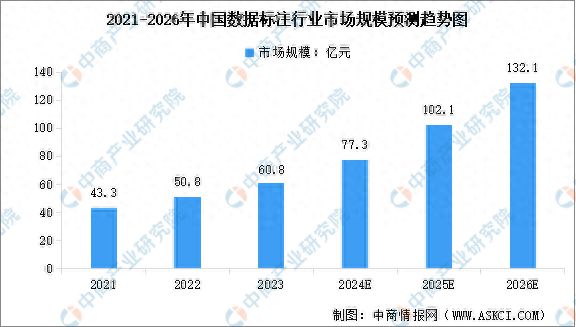 kaiyun体育网页版2024年中国数据标注行业市场规模预测及竞争格局分析(图1)