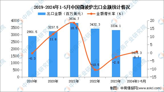 2024年1-5月中国微波炉出口数据统计分析：出口量同比增长92%kaiyun体育网页版(图2)