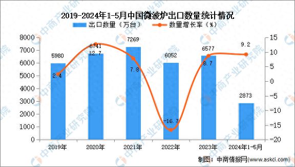 2024年1-5月中国微波炉出口数据统计分析：出口量同比增长92%kaiyun体育网页版(图1)