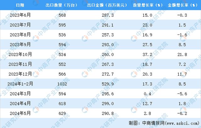 2024年1-5月中国微波炉出口数据统计分析：出口量同比增长92%kaiyun体育网页版(图3)