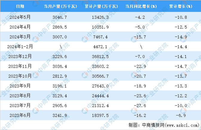 2024年5月全国交流电动机产量数据统计分析(图2)