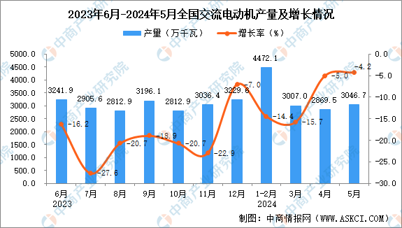 2024年5月全国交流电动机产量数据统计分析(图1)