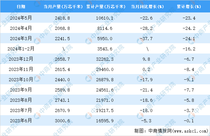 2024年5月全国光缆产量数据统计分析(图2)