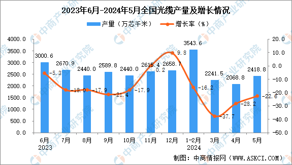 2024年5月全国光缆产量数据统计分析(图1)