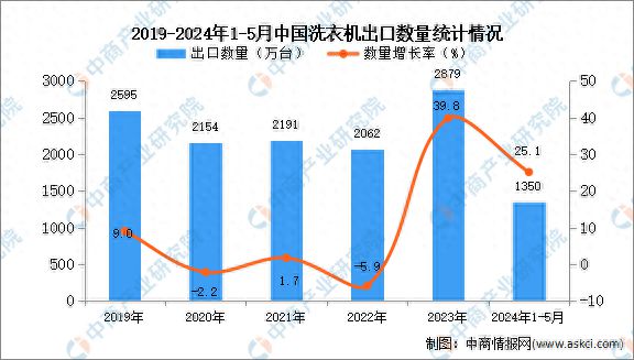 2024年1-5月中国洗衣机出口数据统计分析：出口量同比增长251%(图1)