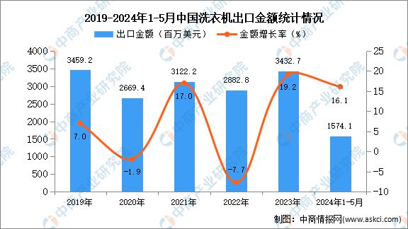 2024年1-5月中国洗衣机出口数据统计分析：出口量同比增长251%(图2)