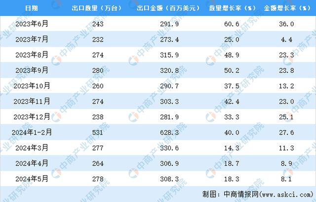 2024年1-5月中国洗衣机出口数据统计分析：出口量同比增长251%(图3)