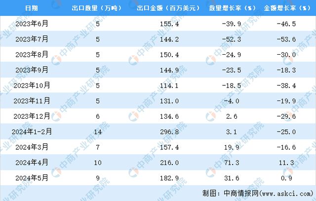 2024年1-5月中国铁合金出口数据统计分析：出口量40万吨(图3)