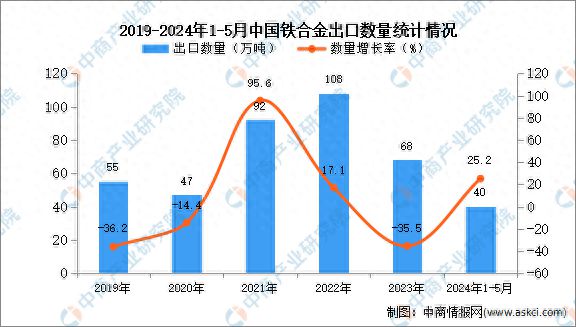 2024年1-5月中国铁合金出口数据统计分析：出口量40万吨(图1)