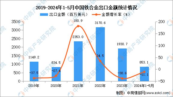 2024年1-5月中国铁合金出口数据统计分析：出口量40万吨(图2)