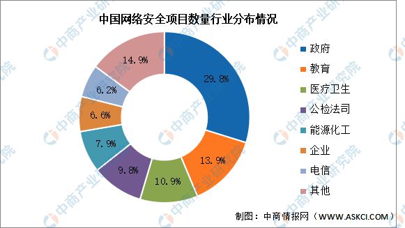 2024年中国网络安全市场规模及下游分布情况预测分析(图2)