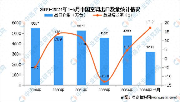 2024年1-5月中国空调出口数据统计分析：出口量3230万台(图1)