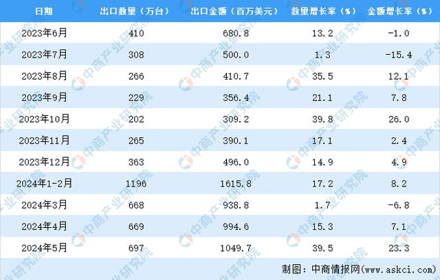 2024年1-5月中国空调出口数据统计分析：出口量3230万台(图3)