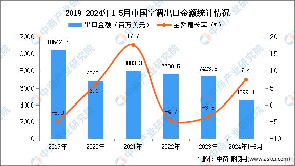 2024年1-5月中国空调出口数据统计分析：出口量3230万台(图2)