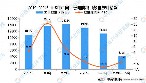 2024年1-5月中国平板电脑出口数据统计分开云体育析：出口量同比下降84%(图1)