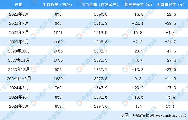 2024年1-5月中国平板电脑出口数据统计分开云体育析：出口量同比下降84%(图3)