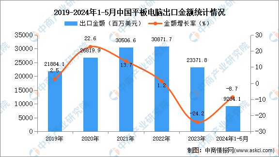 2024年1-5月中国平板电脑出口数据统计分开云体育析：出口量同比下降84%(图2)