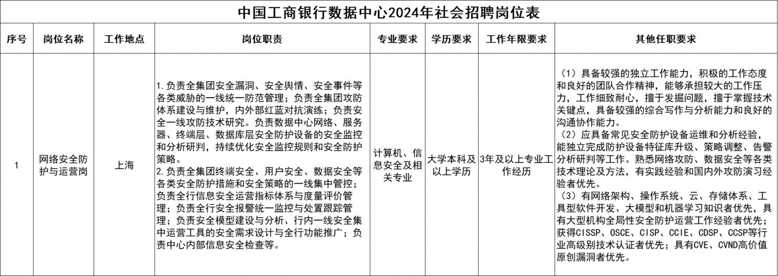 中国工商银行数kaiyun体育网页版据中心招聘网络安全防护与运营岗(图1)