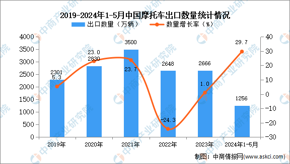 kaiyun体育网页版2024年1-5月中国摩托车出口数据统计分析：出口量1256万辆(图1)