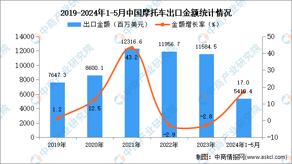 kaiyun体育网页版2024年1-5月中国摩托车出口数据统计分析：出口量1256万辆(图2)