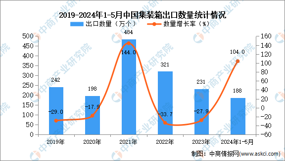 2024年1-5月中国集装箱出口数据统计分析：出口量188万个(图1)