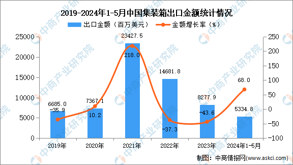 2024年1-5月中国集装箱出口数据统计分析：出口量188万个(图2)