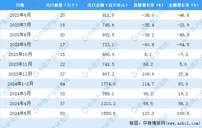 2024年1-5月中国集装箱出口数据统计分析：出口量188万个(图3)