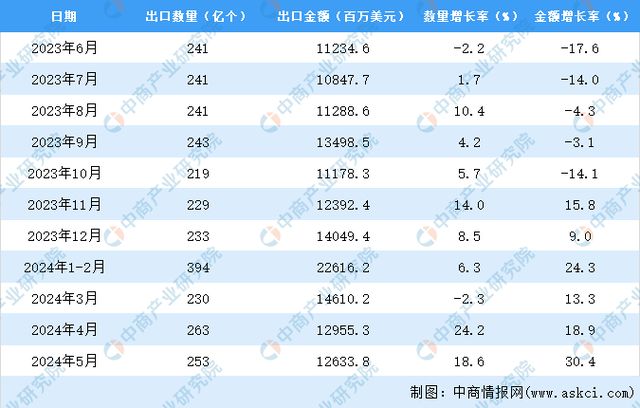 2024年1-5月中国集成电路出口数据统计分析：出口量同比增长105%(图3)