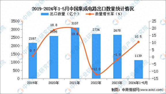 2024年1-5月中国集成电路出口数据统计分析：出口量同比增长105%(图1)