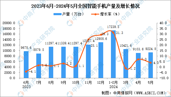 2024年5月全国智能手机产量数据统计分析(图1)