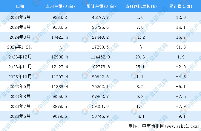 2024年5月全国智能手机产量数据统计分析(图2)