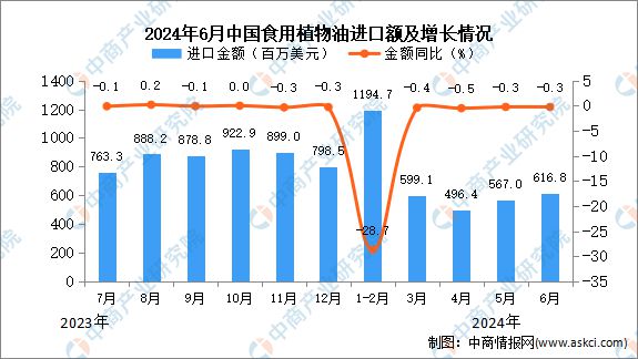 2024年6月中国食用植物油进口数据统计分析：进口量同比下降02%(图2)