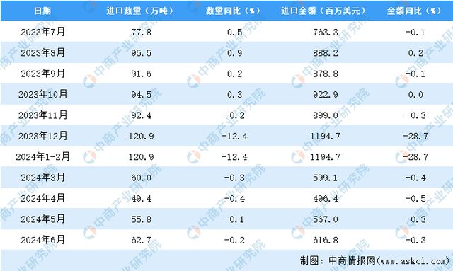 2024年6月中国食用植物油进口数据统计分析：进口量同比下降02%(图3)