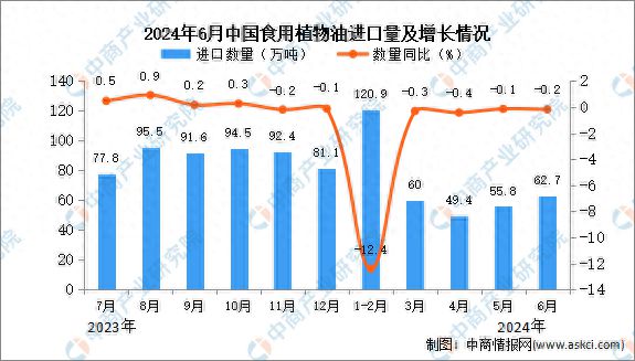 2024年6月中国食用植物油进口数据统计分析：进口量同比下降02%(图1)