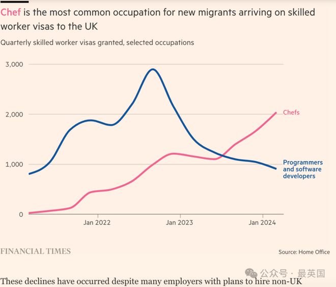 最新大数据：英国工签都发给了厨师？会做饭竟成了移民香饽饽…(图2)