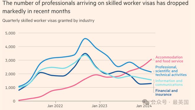 最新大数据：英国工签都发给了厨师？会做饭竟成了移民香饽饽…(图4)