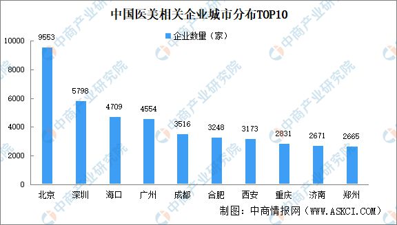 2024年中国医美企业大数据分析：广东医美企业最多(图3)