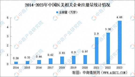 2024年中国医美企业大数据分析：广东医美企业最多(图1)