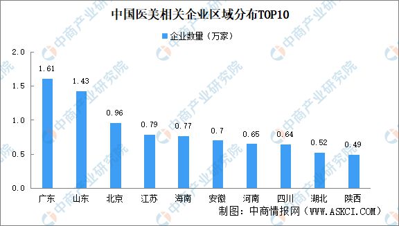 2024年中国医美企业大数据分析：广东医美企业最多(图2)