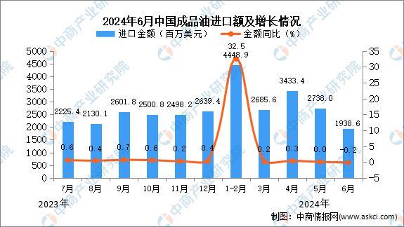 2024年6月中国成品油进口数据统计分析：进口量同比下降03%(图2)