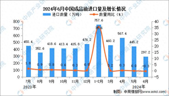 2024年6月中国成品油进口数据统计分析：进口量同比下降03%(图1)