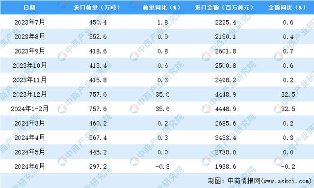 2024年6月中国成品油进口数据统计分析：进口量同比下降03%(图3)