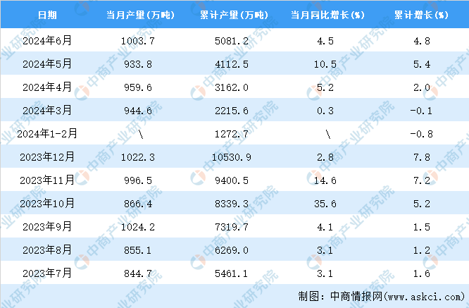 2024年6月全国磷矿石产kaiyun体育网页版量数据统计分析(图2)