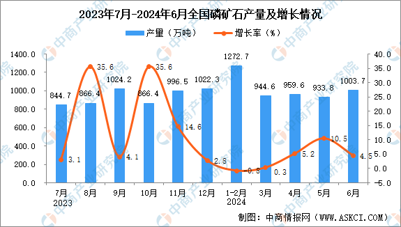 2024年6月全国磷矿石产kaiyun体育网页版量数据统计分析(图1)