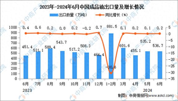 2024年6月中国成品油出口数据统计分析：出口量同比增长02%(图1)