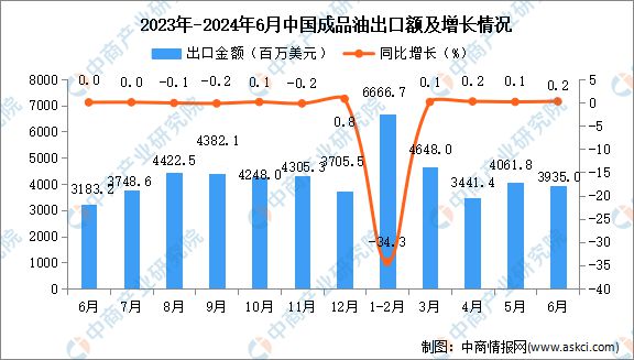 2024年6月中国成品油出口数据统计分析：出口量同比增长02%(图2)