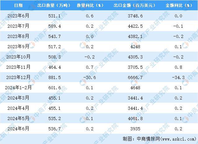 2024年6月中国成品油出口数据统计分析：出口量同比增长02%(图3)