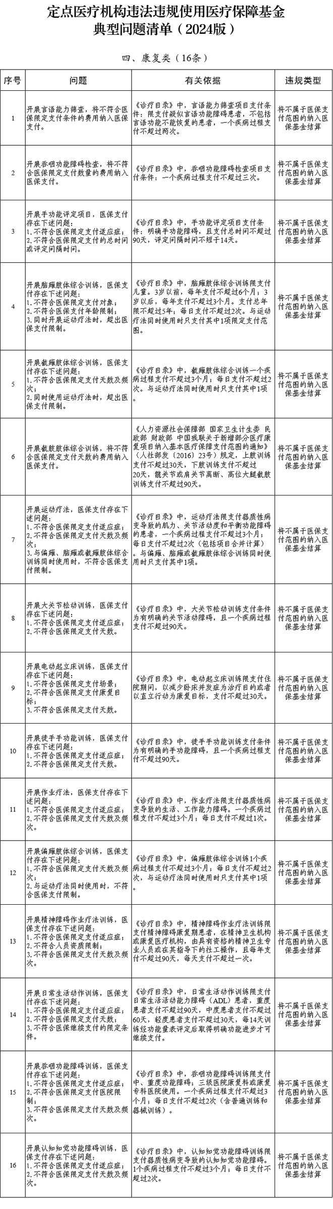 kaiyun体育网页版医保局：24年飞检大数据监管升级康复科这16条违规将被精准监测！(图1)