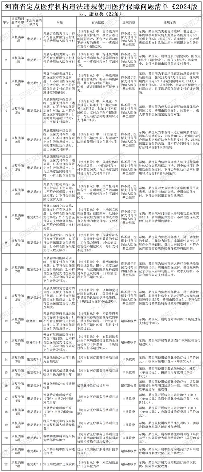 kaiyun体育网页版医保局：24年飞检大数据监管升级康复科这16条违规将被精准监测！(图3)