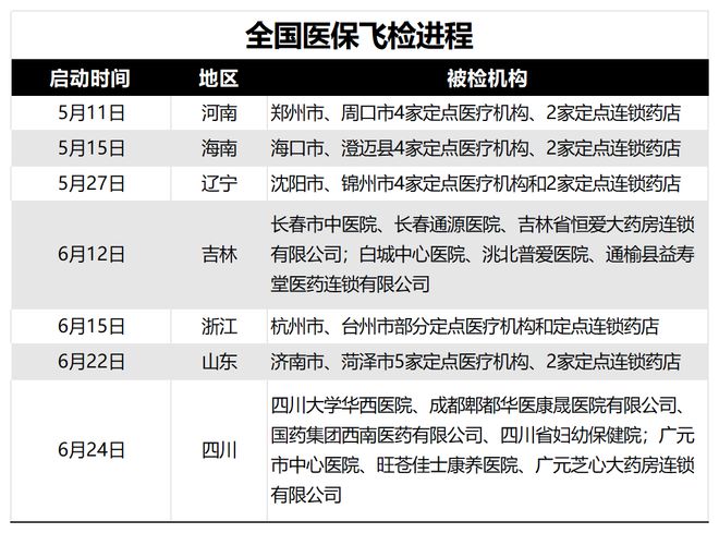 kaiyun体育网页版医保局：24年飞检大数据监管升级康复科这16条违规将被精准监测！(图5)